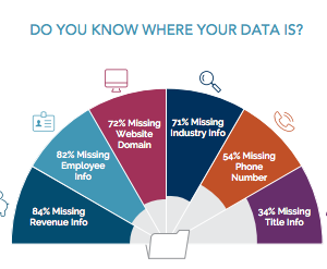 Up to 84 Percent of B2B Marketing Databases Missing Critical Info, New Study Finds