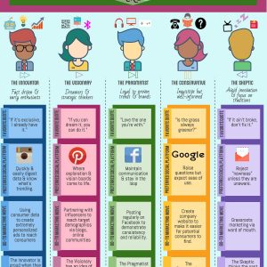 The Five Types of Social Media Marketers